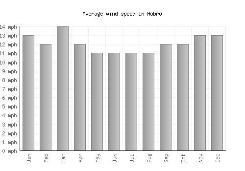 Hobro average winspeed by month (mph)