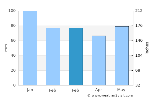 Hobscheid average rain in February