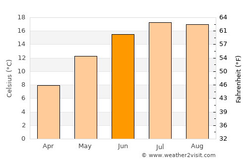 Hobscheid average temperature in June