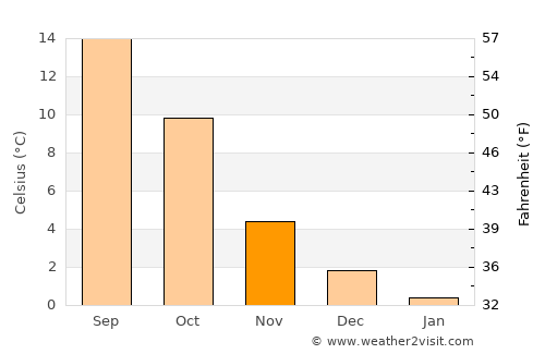 Hobscheid average temperature in November
