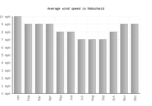 Hobscheid average winspeed by month (mph)