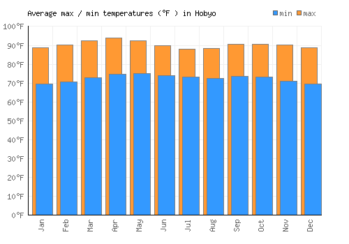Hobyo average minimum / maximum temperatures (Fahrenheit)