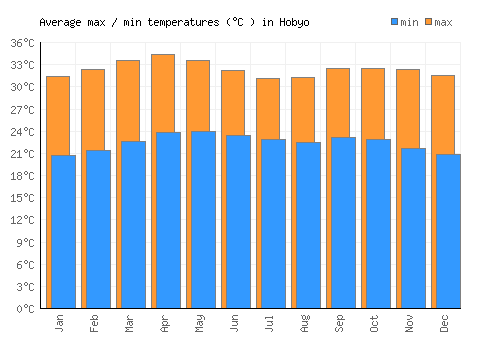 Hobyo average minimum / maximum temperatures (Celsius)