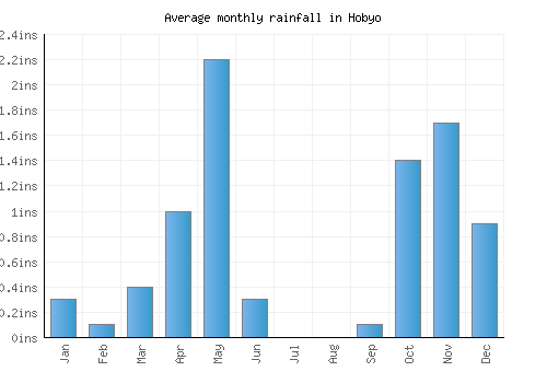 Hobyo monthly rainfall chart (inches)