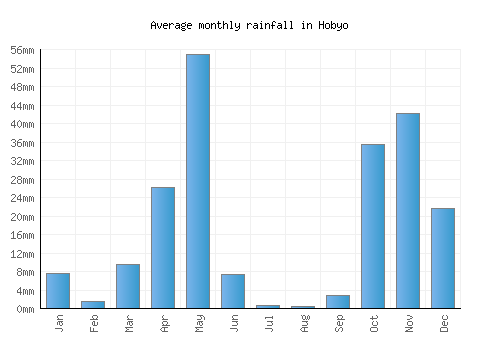 Hobyo monthly rainfall chart (mm)