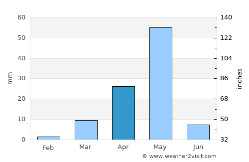 Hobyo average rain in April