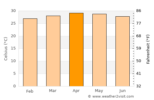 Hobyo average temperature in April
