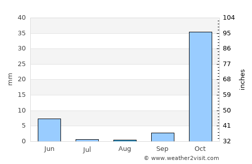 Hobyo average rain in August