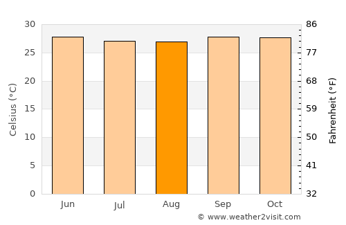Hobyo average temperature in August