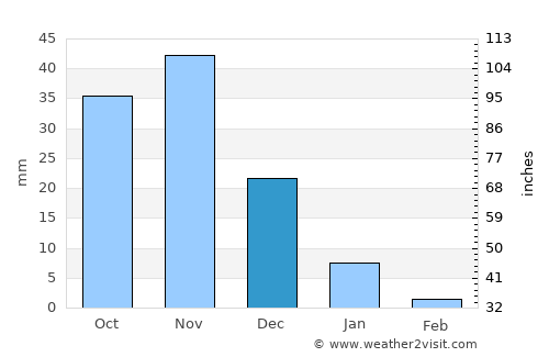 Hobyo average rain in December