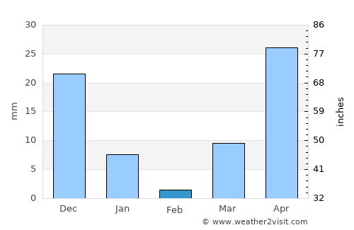 Hobyo average rain in February