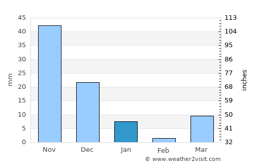 Hobyo average rain in January