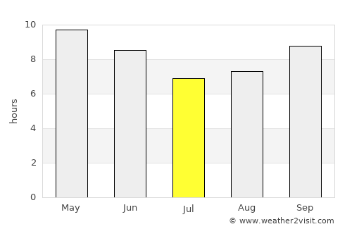 Hobyo average rain in July
