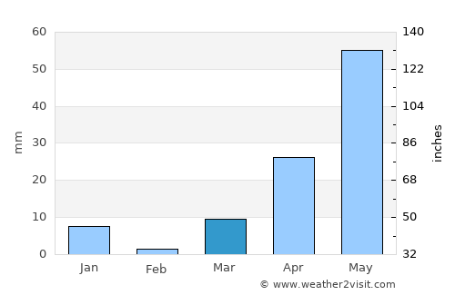 Hobyo average rain in March