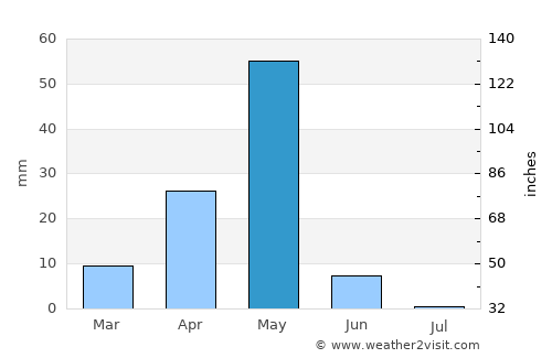 Hobyo average rain in May