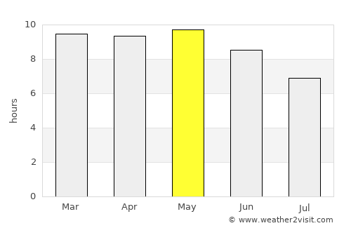 Hobyo average rain in May