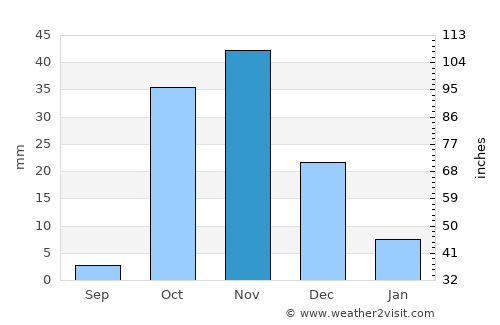 Hobyo average rain in November