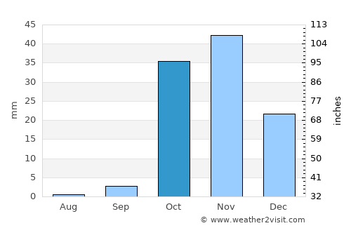 Hobyo average rain in October