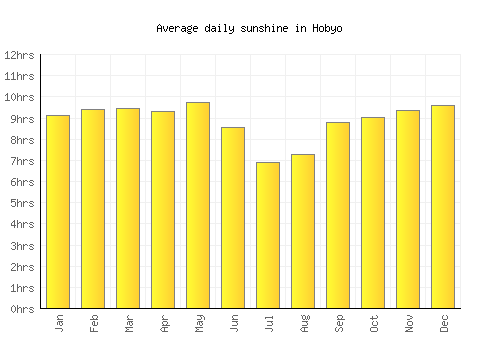Hobyo average daily sunshine chart