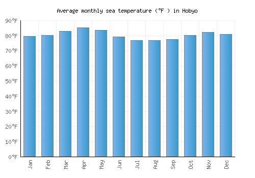 Hobyo average sea temperature chart (Fahrenheit)
