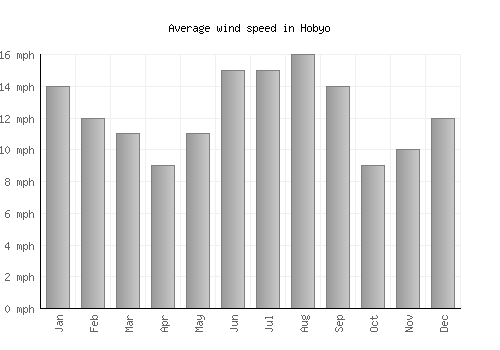 Hobyo average winspeed by month (mph)