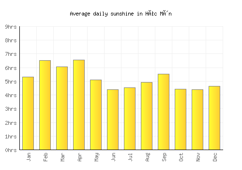 Hóc Môn average daily sunshine chart