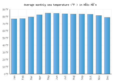 Hóc Môn average sea temperature chart (Fahrenheit)