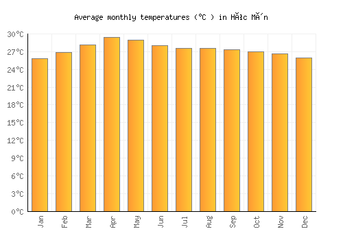 Hóc Môn average temperature chart (Celsius)