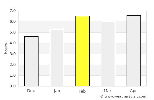 Hóc Môn average rain in February