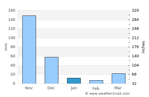 Hóc Môn average rain in January
