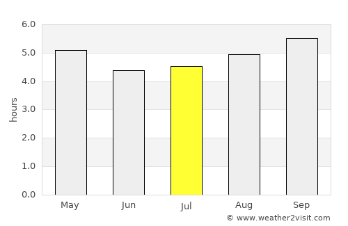 Hóc Môn average rain in July