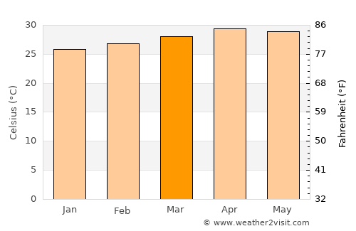 Hóc Môn average temperature in March