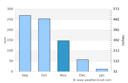 Hóc Môn average rain in November