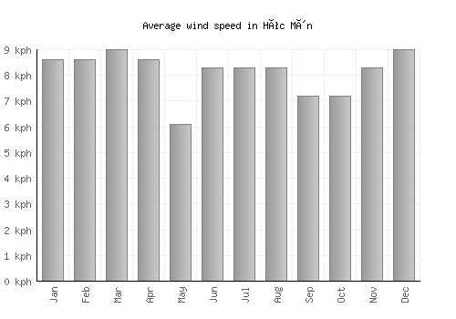 Hóc Môn average winspeed by month (km/h)