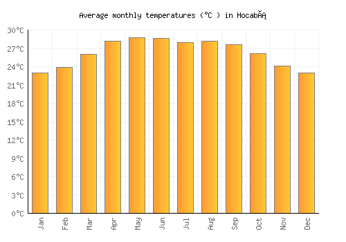 Hocabá average temperature chart (Celsius)