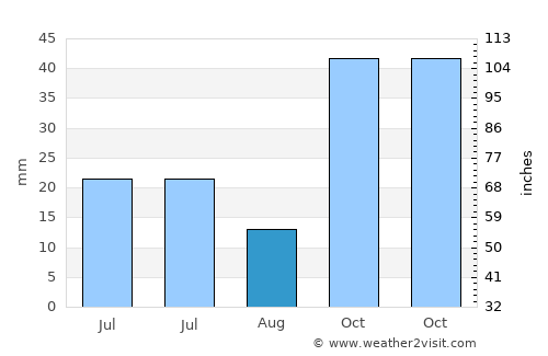Hocalar average rain in August
