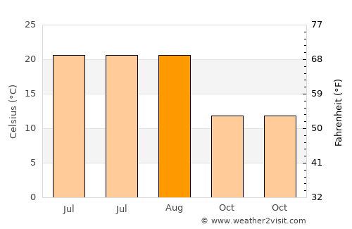 Hocalar average temperature in August