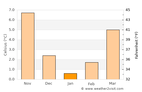 Hocalar average temperature in January