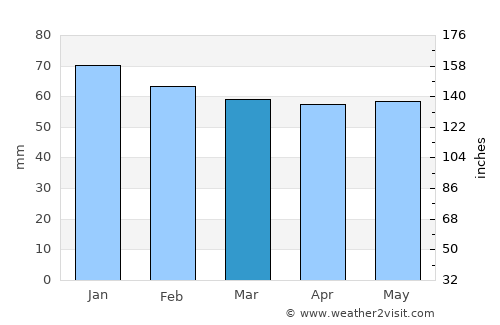 Hocalar average rain in March