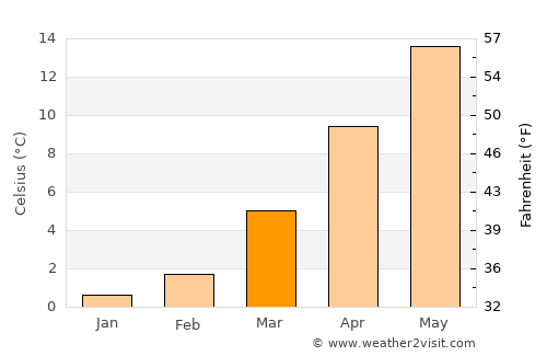 Hocalar average temperature in March