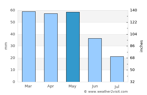 Hocalar average rain in May