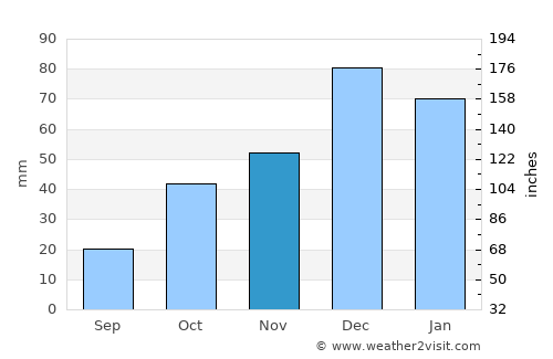 Hocalar average rain in November