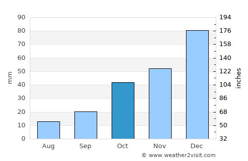 Hocalar average rain in October