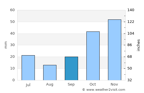 Hocalar average rain in September