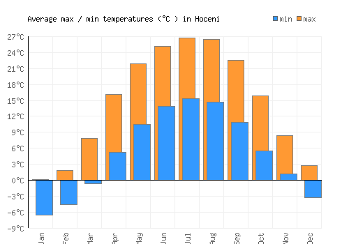 Hoceni average minimum / maximum temperatures (Celsius)
