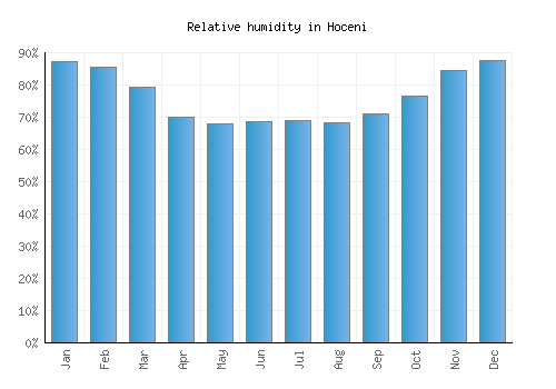 Hoceni relative humidity averages