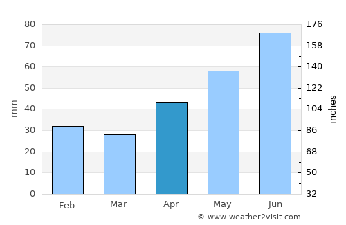 Hoceni average rain in April