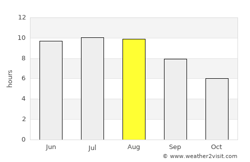 Hoceni average rain in August