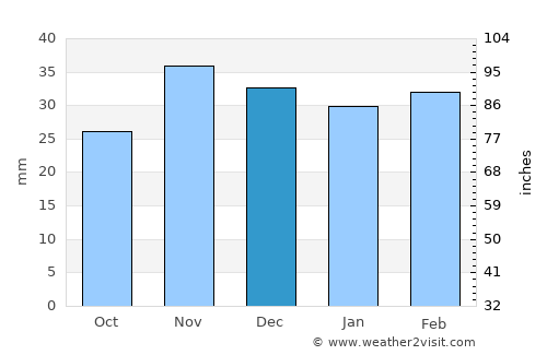 Hoceni average rain in December