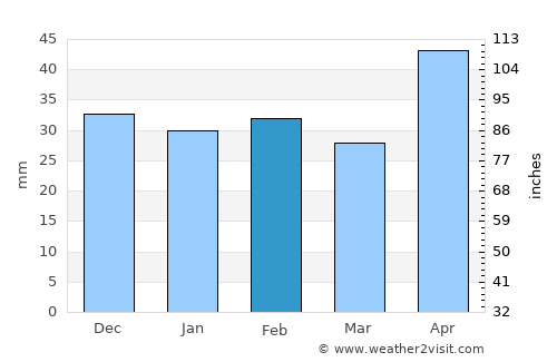 Hoceni average rain in February